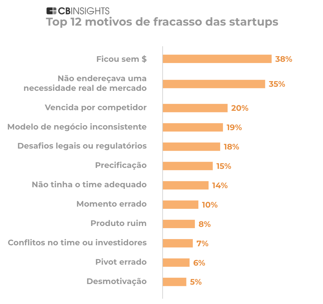 CB Insigths - 12 motivos de fracassos para startups